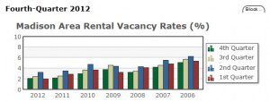 vacancy rate 4th quarter 2012