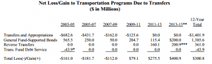 12-year-net transfers