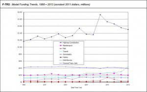 2012-2013 WISDOT budget trends.