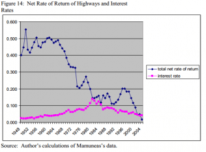 highway roi