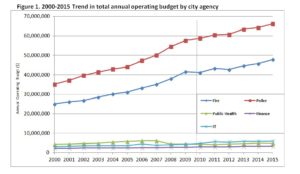 police budget