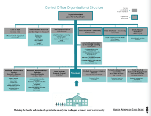 mmsd org chart