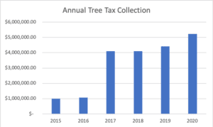 Annual City Tree Tax Collections