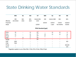 State Drinking Water Standards for PFAS