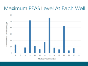 Maximun PFAS found in City of Madison Wells