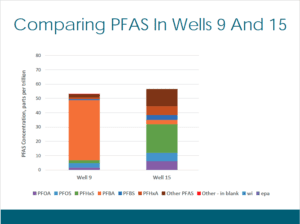PFAS Well 9 and Well 15 comparison