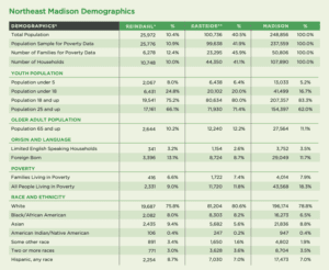 Reindahl park demographics