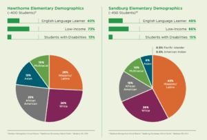 reindahl park area school demographics