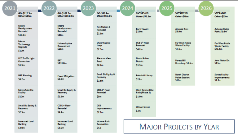 Madison Capital Budget Agency Requests are (almost) out!