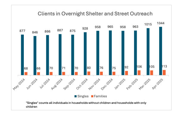 7% singles, 17% families get into housing for homeless